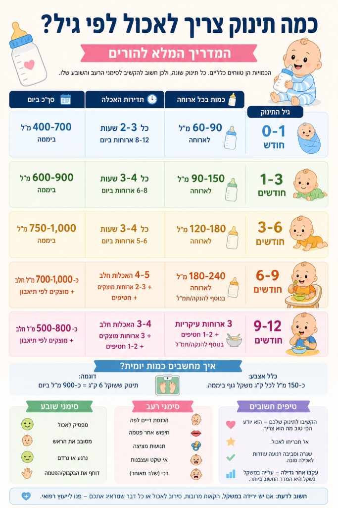 כמה תינוק צריך לאכול ביום